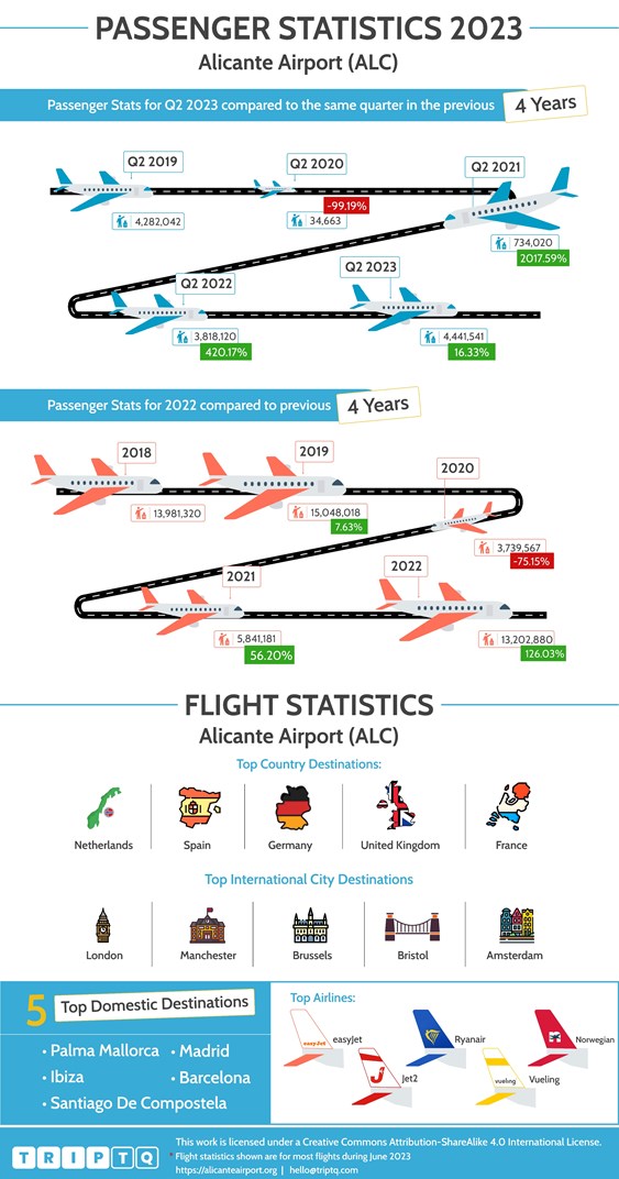 Q2, 2023、過去 4 年間と通年のフライト データを比較した Alicante 空港 (ALC) の旅客とフライトの統計